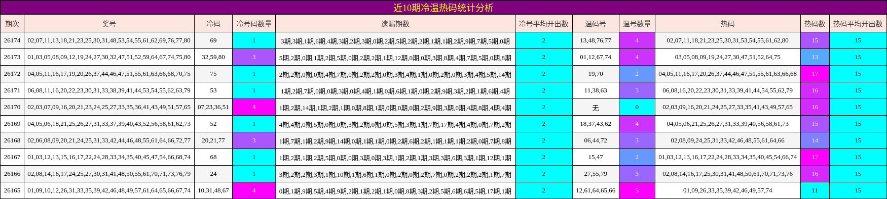 近10期冷温热码统计分析