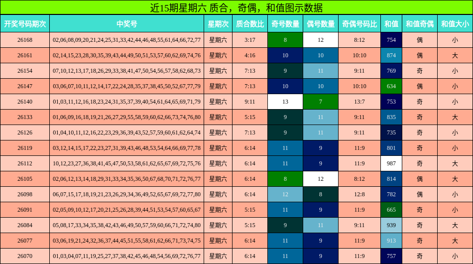 近15期星期六 质合，奇偶，和值图示数据