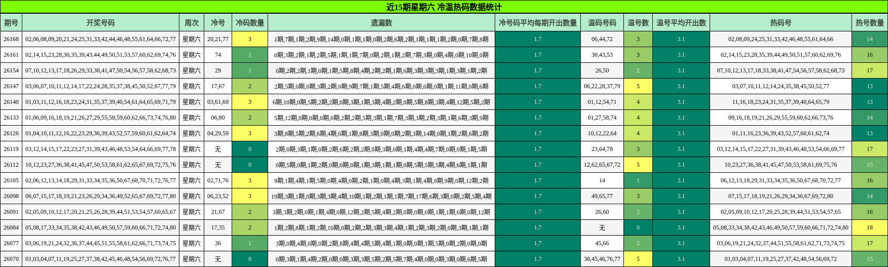 近15期星期六 冷温热码数据统计