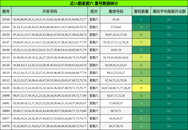 近15期星期六 重号数据统计