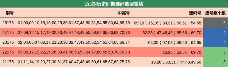 近5期历史同期连码数据表格