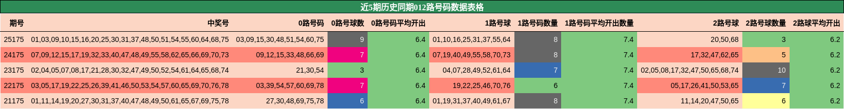 近5期历史同期012路号码数据表格