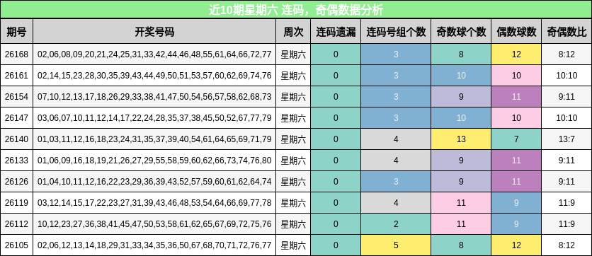 连码分析，奇偶分析