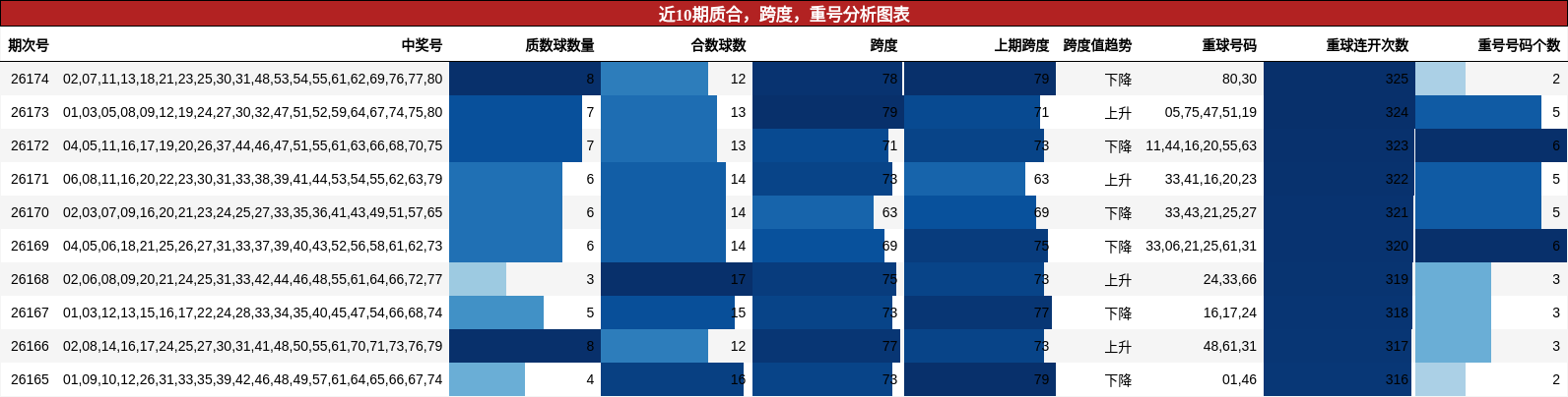 质合分析,跨度分析,重号分析