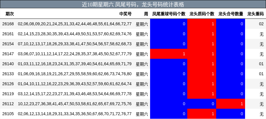 近10期星期六 凤尾号码，龙头号码统计表格