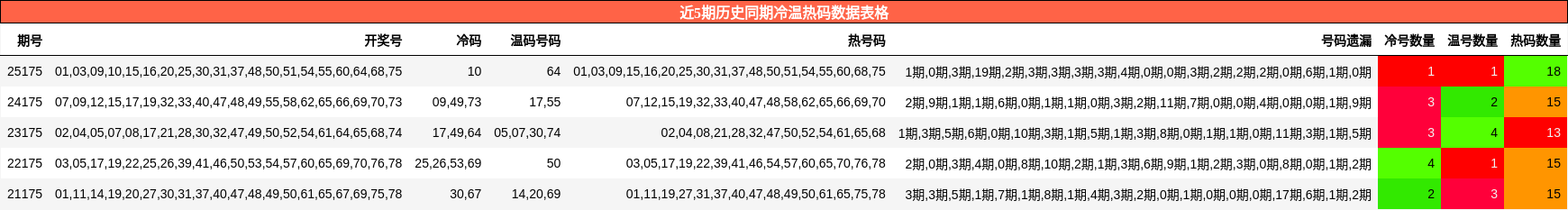 冷温热码分析