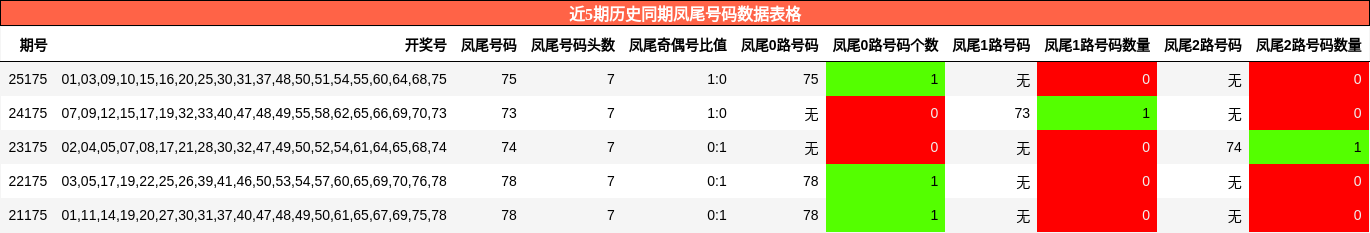 凤尾号码分析