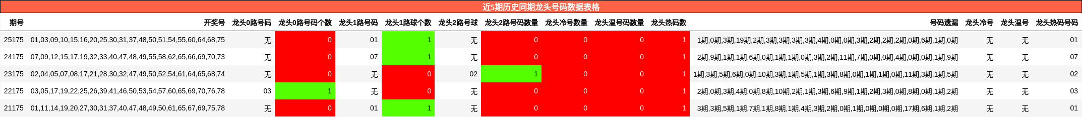 龙头号码分析