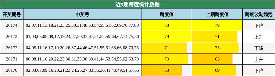 跨度分析