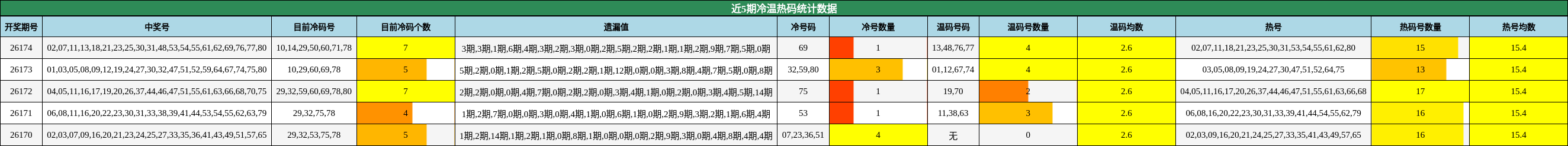 冷温热码分析