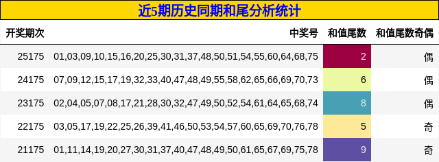 和尾分析