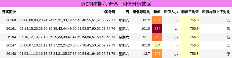 奇偶分析，和值分析
