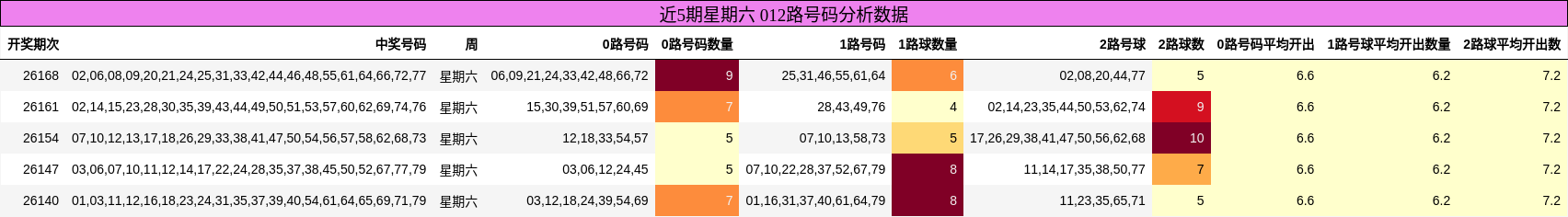 012路号码分析