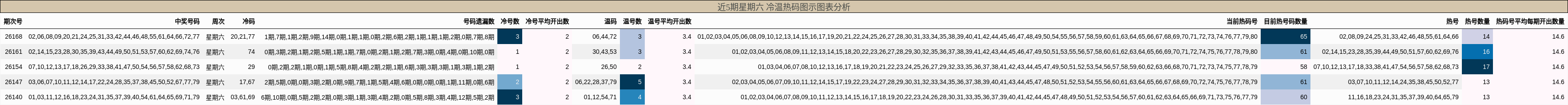 冷温热码分析