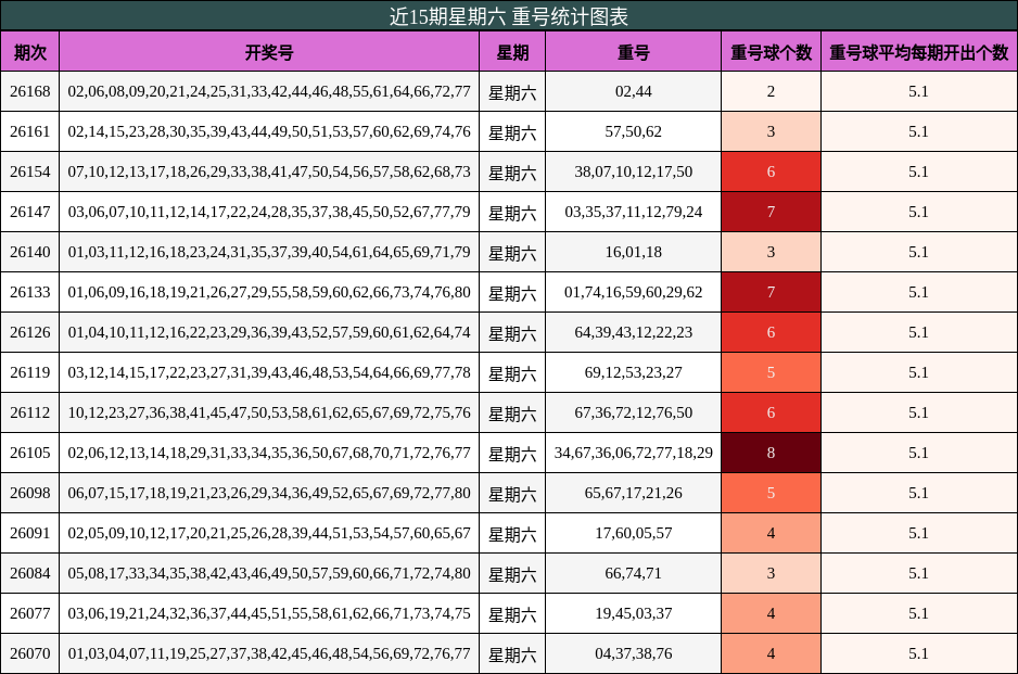 近15期星期六 重号统计图表