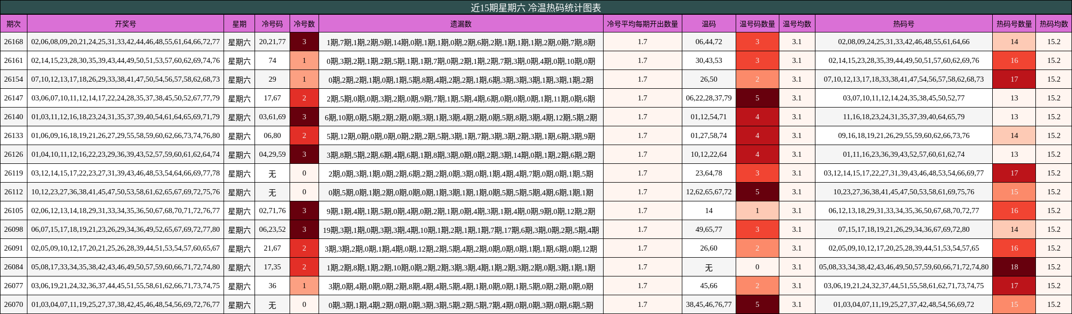 近15期星期六 冷温热码统计图表