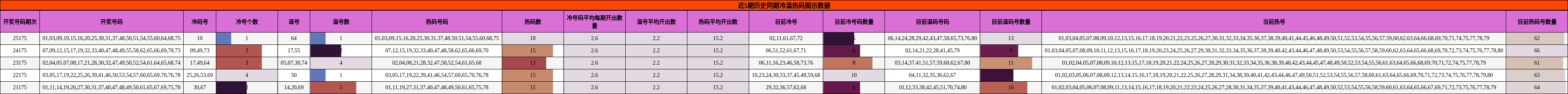 冷温热码分析