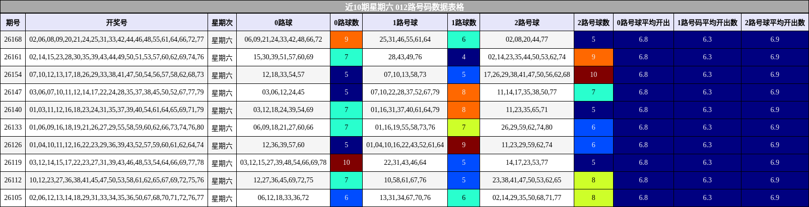 近10期星期六 012路号码数据表格