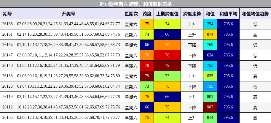近10期星期六 跨度,和值数据表格