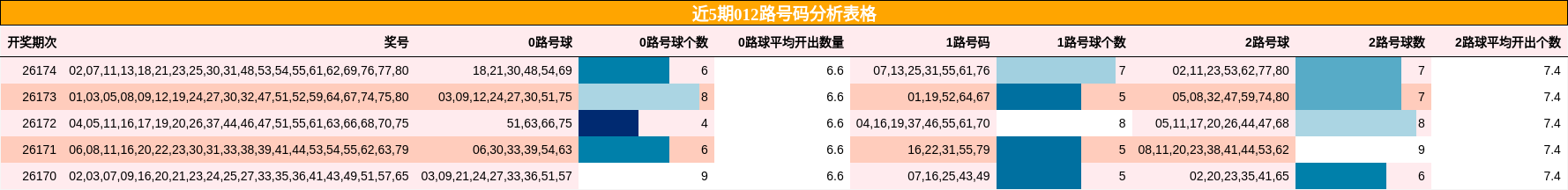 近5期012路号码分析表格