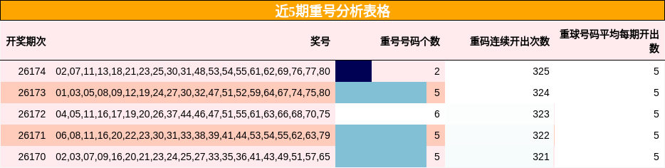 近5期重号分析表格
