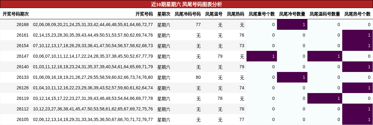 近10期星期六 凤尾号码图表分析