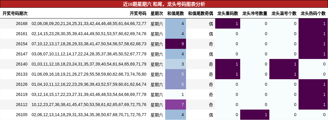 近10期星期六 和尾,龙头号码图表分析