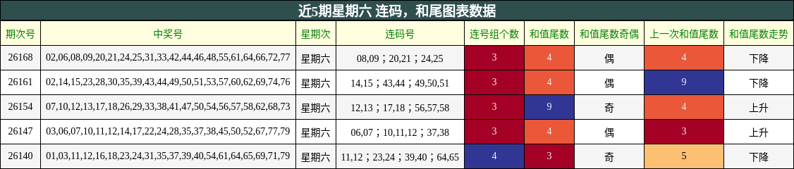 连码分析，和尾分析