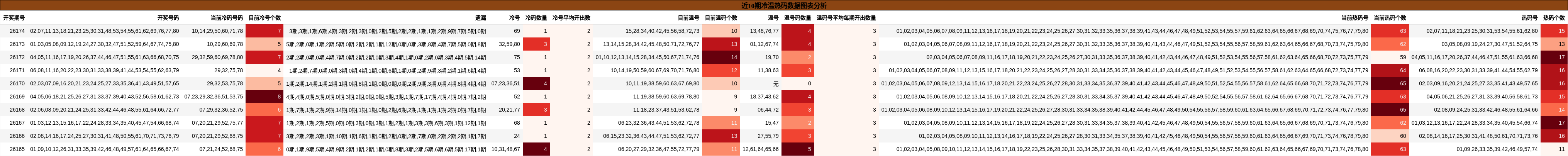 近10期冷温热码数据图表分析