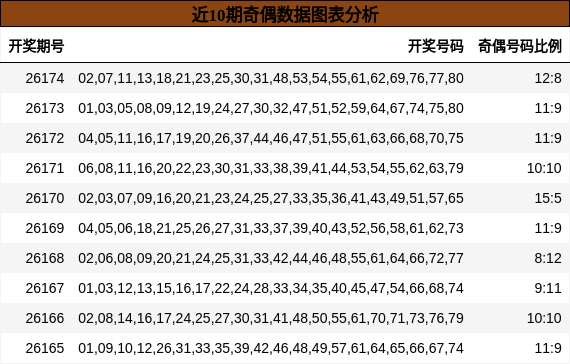 近10期奇偶数据图表分析
