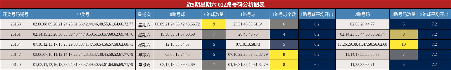 近5期星期六 012路号码分析图表