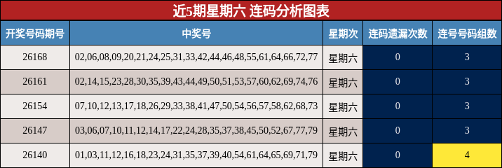 近5期星期六 连码分析图表