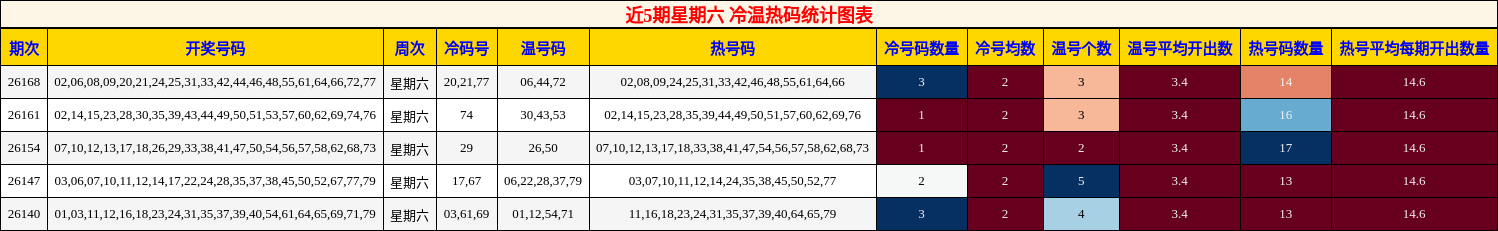近5期星期六 冷温热码统计图表