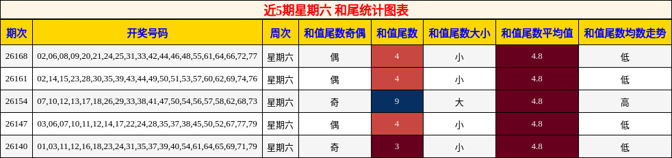 近5期星期六 和尾统计图表