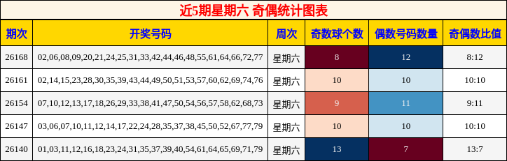 近5期星期六 奇偶统计图表