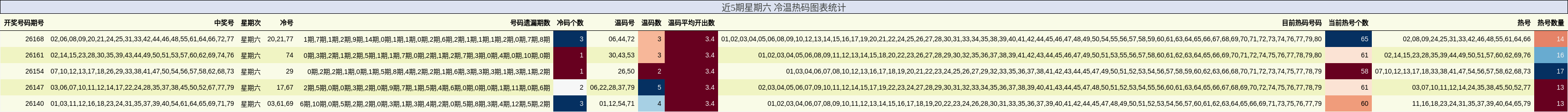近5期星期六 冷温热码图表统计
