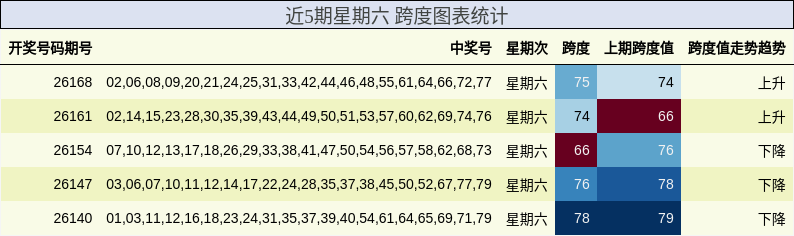 近5期星期六 跨度图表统计