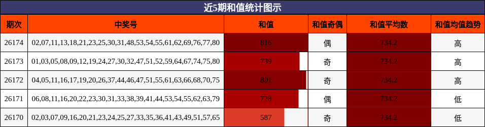 近5期和值统计图示
