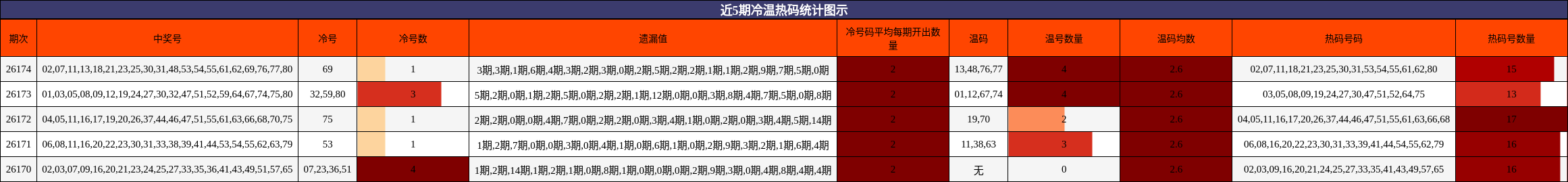 近5期冷温热码统计图示