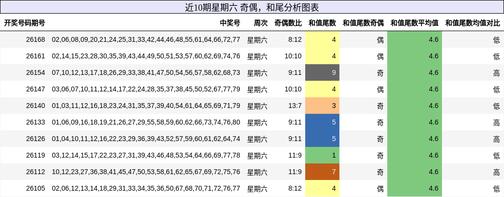 近10期星期六 奇偶,和尾分析图表