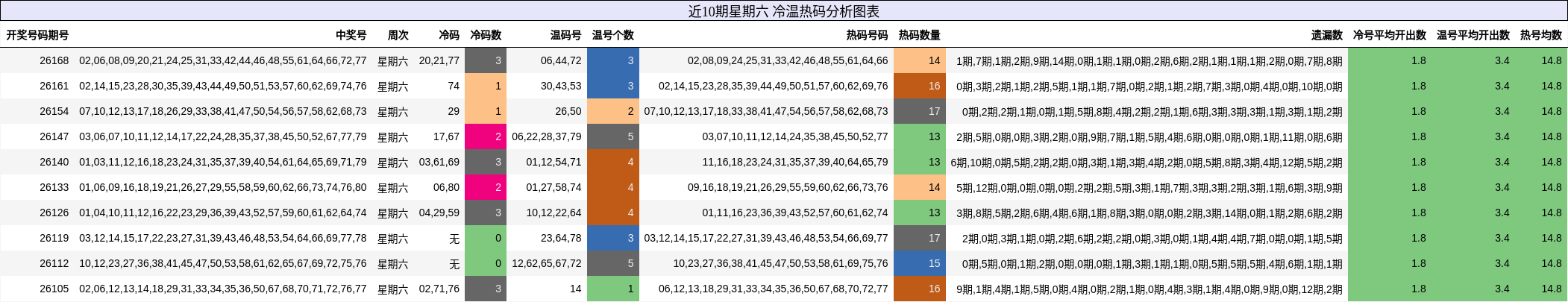 近10期星期六 冷温热码分析图表