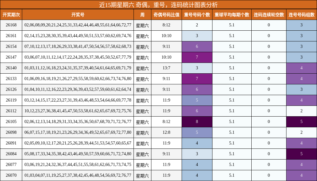 近15期星期六 奇偶,重号,连码统计图表分析