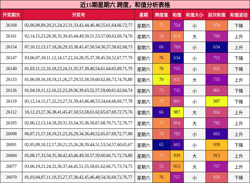 跨度分析,和值分析