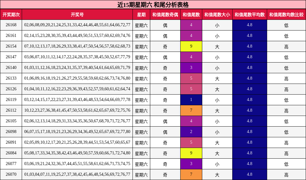 和尾分析