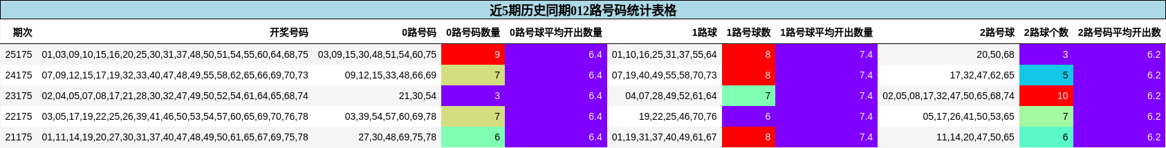 012路号码分析
