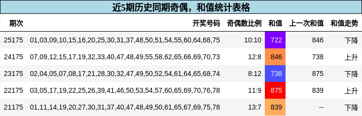 奇偶分析,和值分析