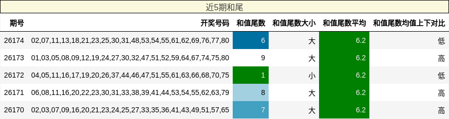 和尾分析