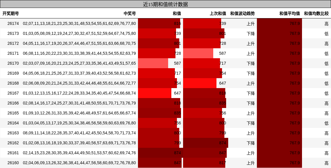 和值分析