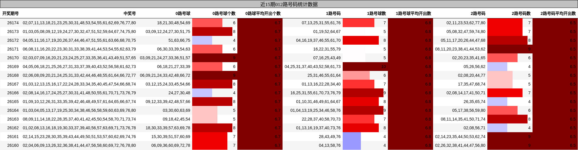 012路号码分析