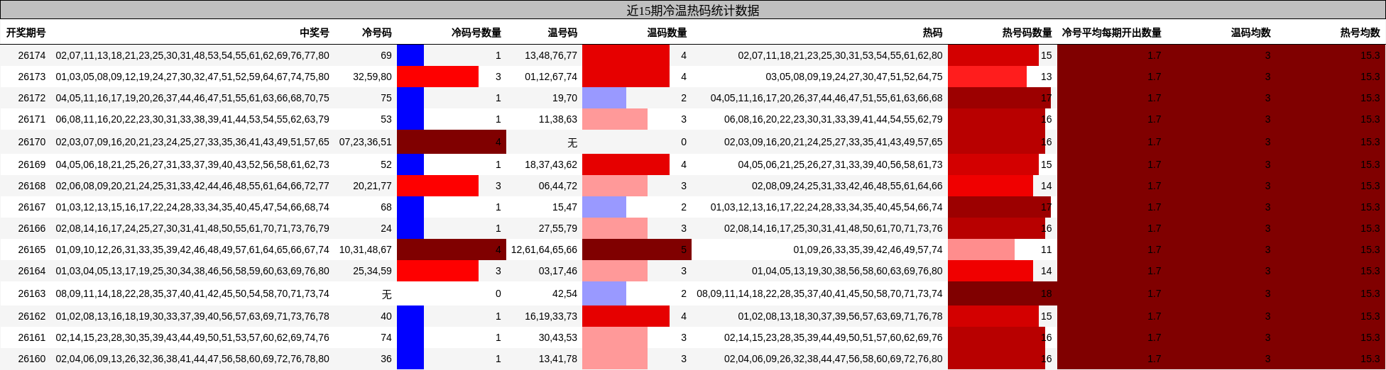 冷温热码分析